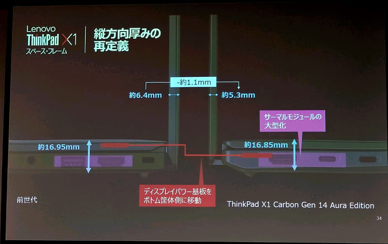 液晶のパワーモジュールもメイン基板側に移動し、液晶が薄型化