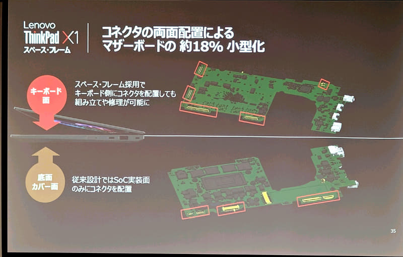 コネクタを基板両面に実装することでスペースを18%削減した