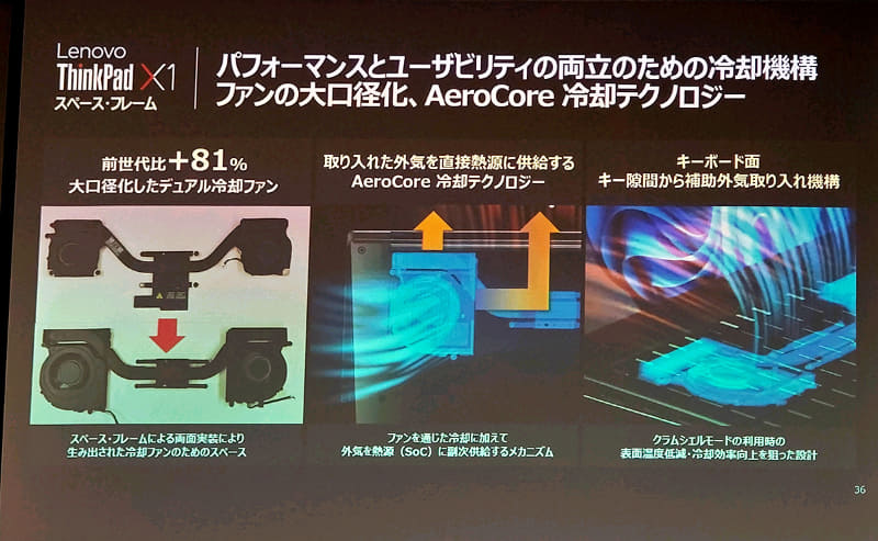 基板小型化によりファンが大型化して冷却性が向上した。また、CPUに直接吹き付けるAeroCoreも採用する