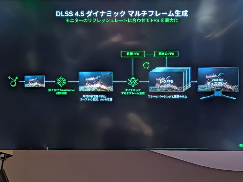 「ダイナミックマルチフレーム生成」により従来は固定だったマルチフレーム生成を、モニターのリフレッシュレートや現在のfpsに合わせて生成する枚数を自動調整するようになった
