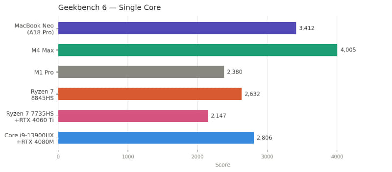 Geekbench 6 (Single Core)