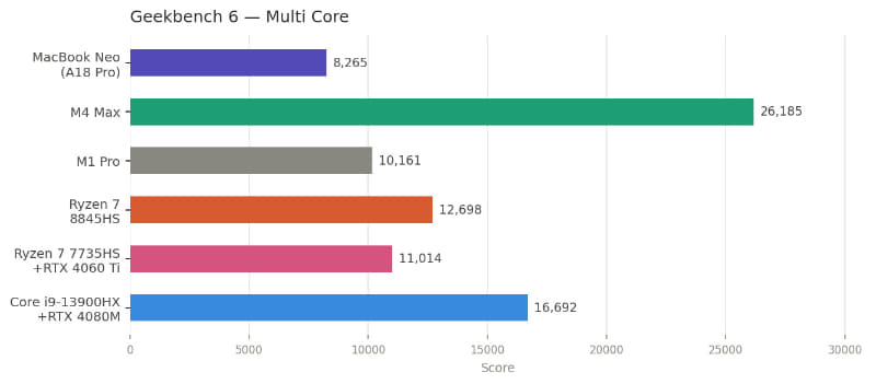 Geekbench 6 (Multi Core)