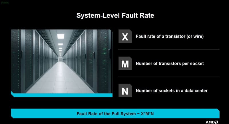 システムの不良率を決定する3つの要素。トランジスタそのものの不良率と、ソケット当たりのトランジスタ数、システムが搭載するソケット数の掛け算になる。IRPS 2026の講演スライドから(講演番号KN4)