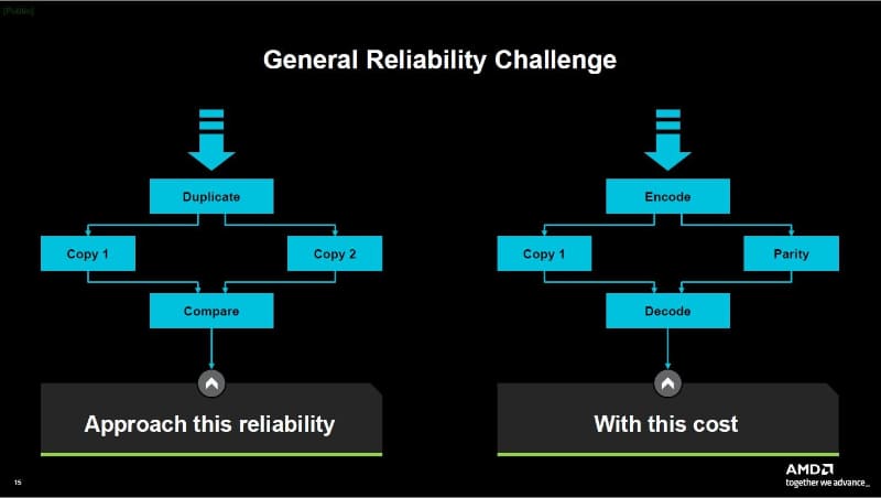 計算結果の誤りを検出する手法。左は回路の二重化。2つの同じ回路で出力を比較する。信頼性は高いものの、コストがかさむ。右は符号化。誤りを検出する符号を元データに追加して入力する。出力を復号して不良の有無を確認する。二重化に比べ、コストの増加を抑えられる。IRPS 2026の講演スライドから(講演番号KN4)
