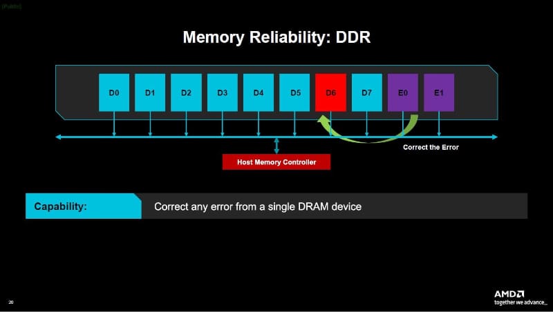 DDR系DRAM主記憶サブシステムにおける誤り訂正の動作。「D6」デバイスでデータ不良が発生すると、誤り訂正符号を格納した「E0」および「E1」を使ってデータを修正する。IRPS 2026の講演スライドから(講演番号KN4)