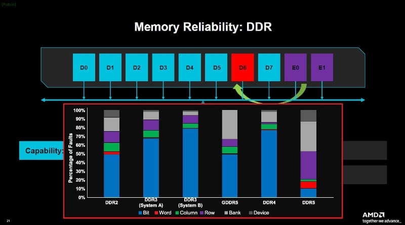 DDR系DRAMの世代別不良要因比率(DDR2世代～DDR5世代)。不良率は修正前のもの。なおDDR5 DRAMはオンダイECC機能を備えるので、ビット不良の比率は10%と少ない。IRPS 2026の講演スライドから(講演番号KN4)