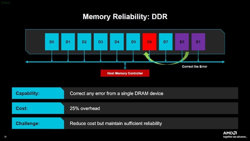 DDR系DRAM主記憶サブシステムにおける誤り訂正機能の課題。同程度の信頼性を得られる、コストの低い手法が望まれる。IRPS 2026の講演スライドから(講演番号KN4)