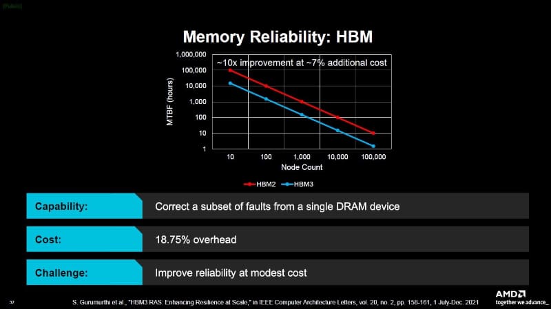 HBM2世代HBMとHBM3世代HBMのMTBF(縦軸、単位: 時間)とノード数(横軸)。なおこのプロットは誤りで、HBM2とHBM3が逆だと思われる。正しくは赤線のプロットがHBM3、青線のプロットがHBM2だろう。IRPS 2026の講演スライドから(講演番号KN4)