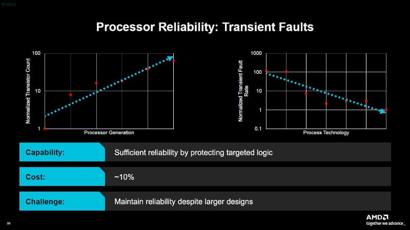 左のグラフはプロセッサの世代(横軸、6世代)とトランジスタ数(縦軸、相対値)、右のグラフは製造プロセスの世代(横軸、7世代)と過渡不良の発生率(縦軸、相対値)。IRPS 2026の講演スライドから(講演番号KN4)