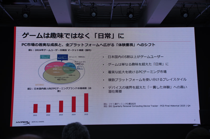 国内でもPCゲーミング市場は着実に拡大しているという