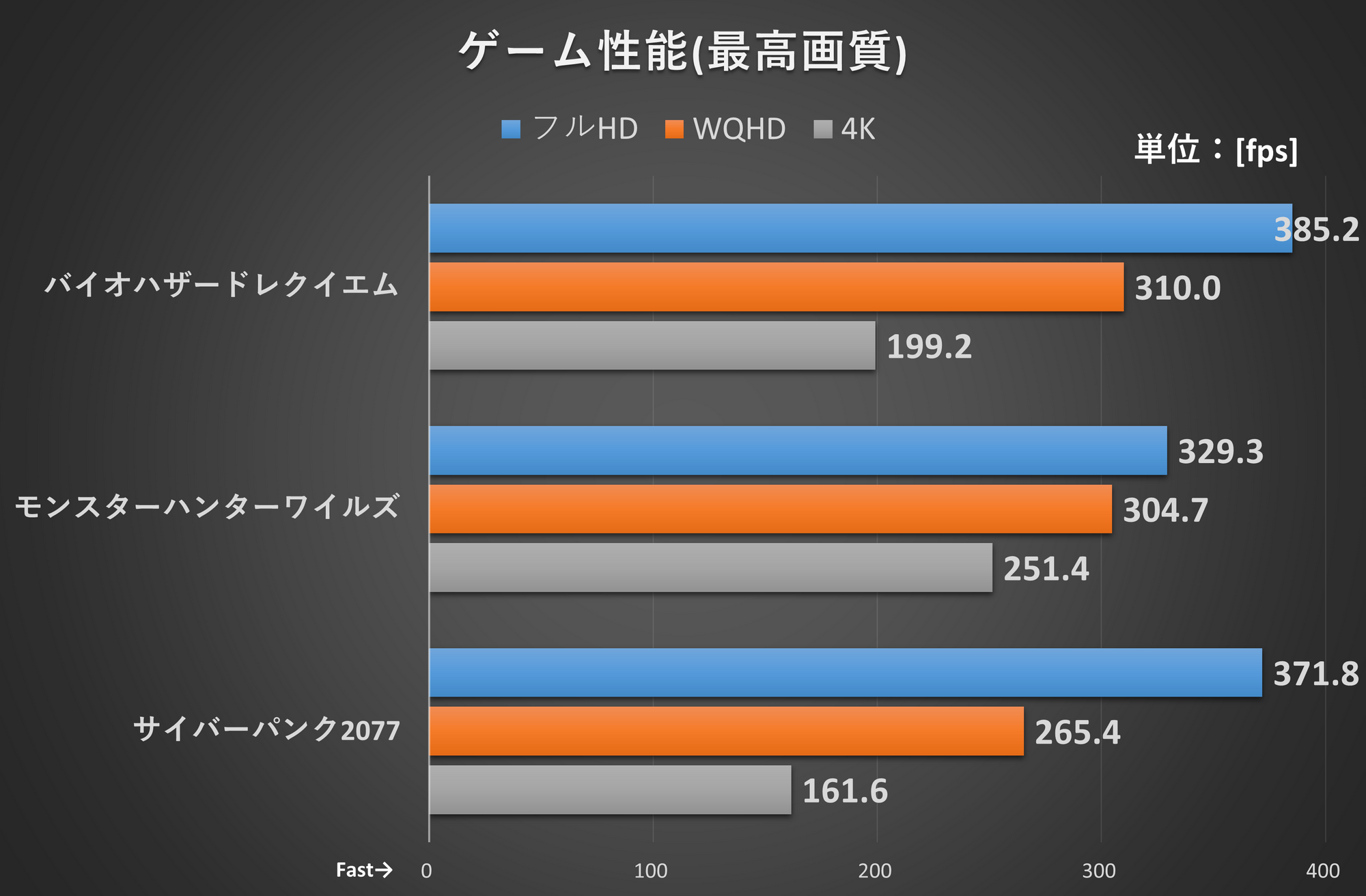 バイオハザード レクイエム: 画質“最高”、レイトレーシング“パストレーシング”、DLSS“バランス”、マルチフレーム生成4xで、療養所の一定コースを60秒移動した際のフレームレートを「CapFrameX」で測定●モンスターハンターワイルズ: 画質“ウルトラ”、レイトレーシング“高”、DLSS“バランス”、マルチフレーム生成4xで、ベースキャンプの一定コースを移動した際のフレームレートを「CapFrameX」で測定●サイバーパンク2077: 画質“レイトレーシング: オーバードライブ”、DLSS“バランス”、マルチフレーム生成4xで、ゲーム内のベンチマーク機能を実行した際のフレームレートを「CapFrameX」で測定
