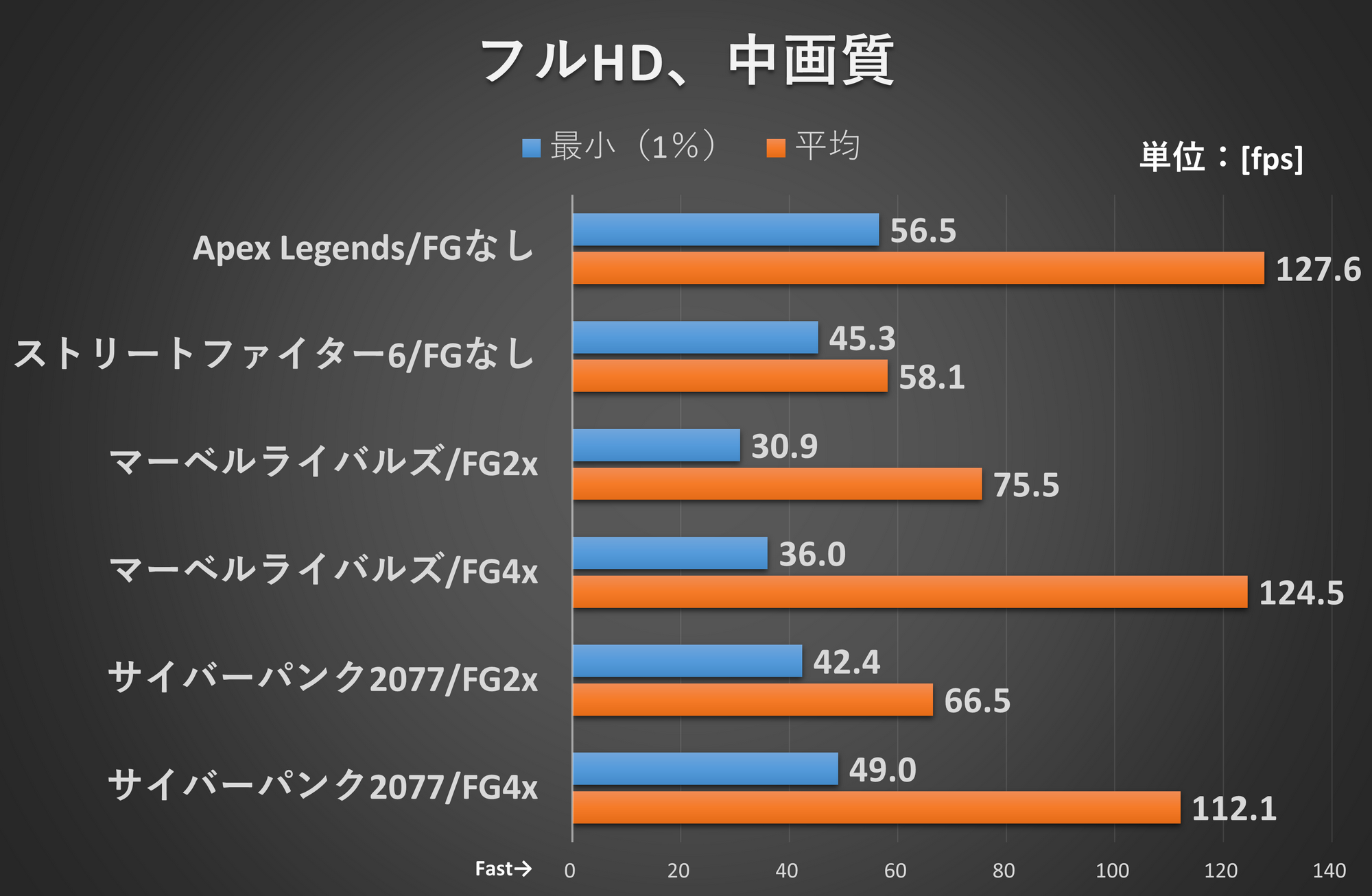 Apex Legends: 中画質設定で、射撃訓練場の一定コースを移動した際のフレームレートを「CapFrameX」で測定●ストリートファイター6: 画質“NORMAL”で、CPU同士の対戦を実行した際のフレームレートを「CapFrameX」で測定●マーベル・ライバルズ: 画質“中”、XeSS“バランス”、フレーム生成有効で、ゲーム内のベンチマーク機能を実行した際のフレームレートを「CapFrameX」で測定●サイバーパンク2077: 画質“レイトレーシング: 中”、XeSS“バランス”、フレーム生成有効で、ゲーム内のベンチマーク機能を実行した際のフレームレートを「CapFrameX」で測定