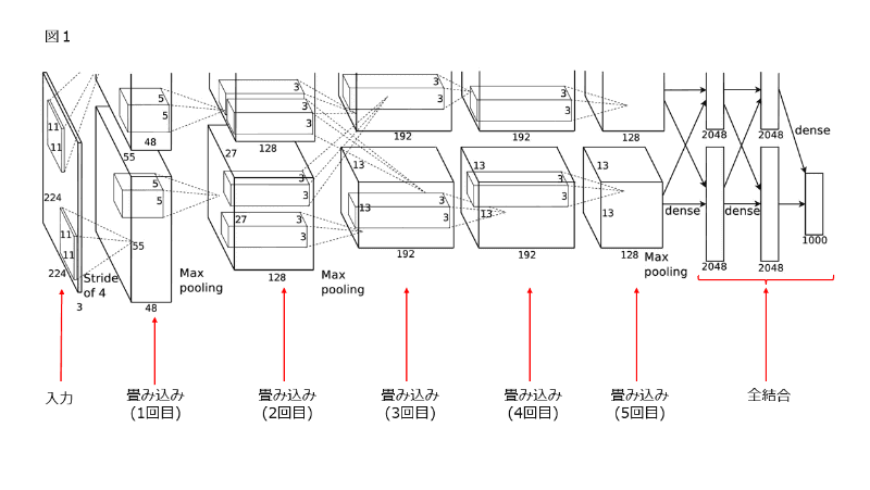【図1】AlexNetの構造図(出典:“<a href="https://dl.acm.org/doi/10.1145/3065386" class="n" target="_blank">ImageNet Classification with Deep Convolutional Neural Networks</a>”)