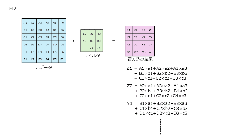 【図2】畳み込みの計算