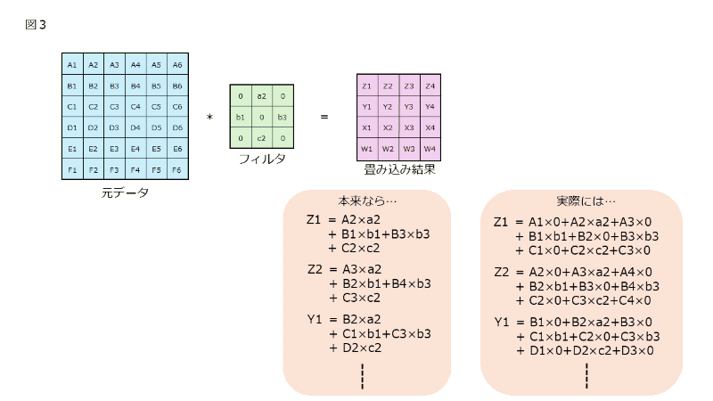 【図3】フィルタに0となる要素があるケース