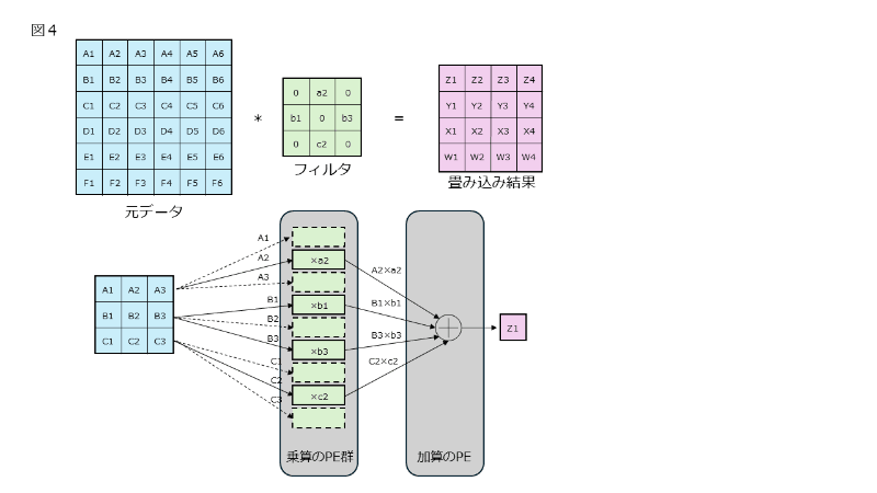【図4】0がある場合でも無駄がないデータフロー