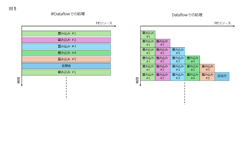 【図5】データフロー型の無駄のない処理