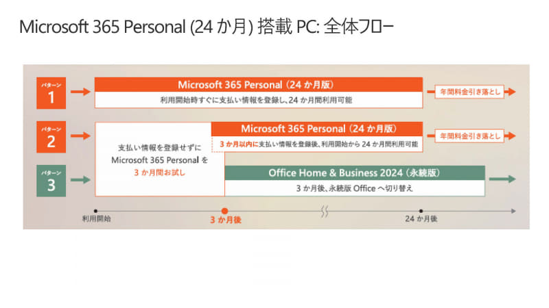 Microsoft 365 Personal (24か月)は最初に24カ月のMicrosoft 365 Personalを選ぶか、3カ月の体験後にサブスク/永続を選ぶかの2つから選ぶことができる