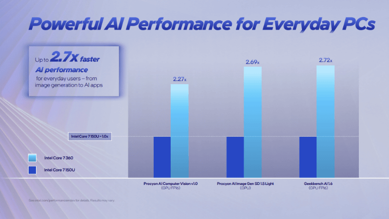 Core 7 150UとのGPU AI性能の比較