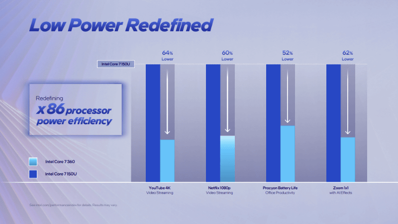 Core 7 150Uから電力が最大64%削減