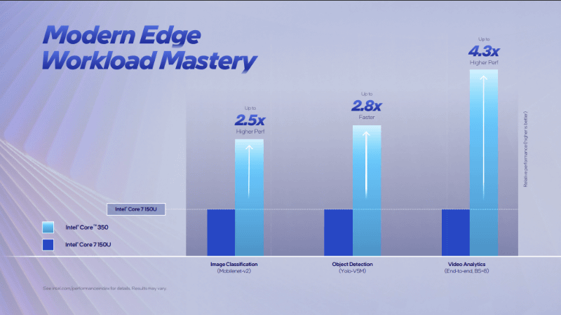 エッジ処理におけるCore 7 150Uとの性能比較