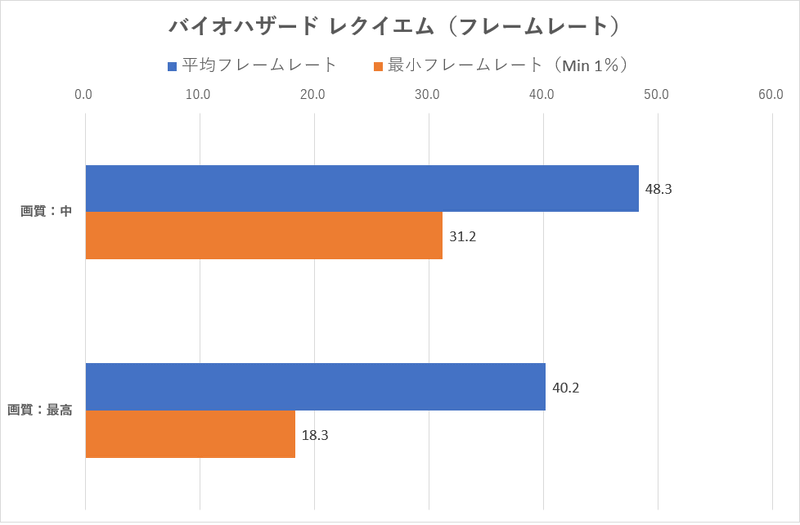 「バイオハザード レクイエム」では、解像度を2,560×1,600ドットに固定し、ゲーム内マップ「療養所」の一定コースを移動した際のフレームレートを「FrameView」で計測した。画質「中」と「最高」の2パターンで計測しているが、最高画質では(おそらくVRAM容量の影響で)時折フレームレートが落ちる場面があり、やや気になった。中画質であればほとんど問題なくプレイ可能だが、フルHD前後まで解像度を落としてもいいかもしれない