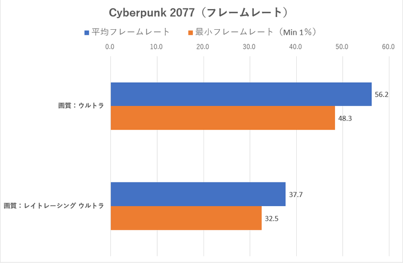 「Cyberpunk 2077」は、解像度を2,560×1,600ドットに固定し、ゲーム内ベンチマークモードで「ウルトラ」および「レイトレーシング: ウルトラ」のフレームレートを計測した。さすがにレイトレーシングは重いものの、「ウルトラ」ならほぼ快適