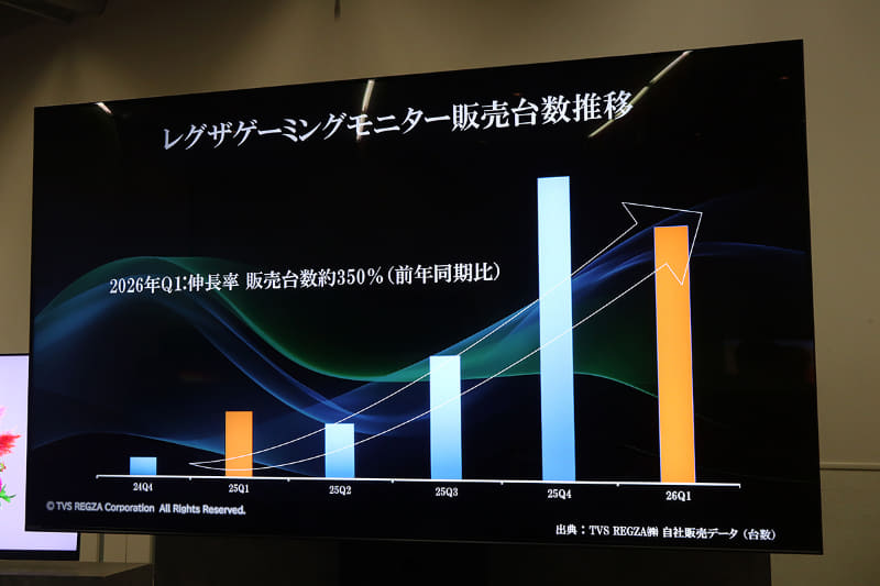 同社のモニターの売上推移