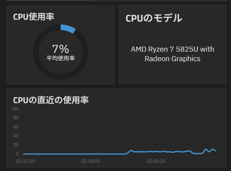 300GBクラスのフォルダをWTR PROの共有フォルダーにコピーしているときのCPU負荷率の状況だ。コピーが終わるまで10%を超えることはなかった