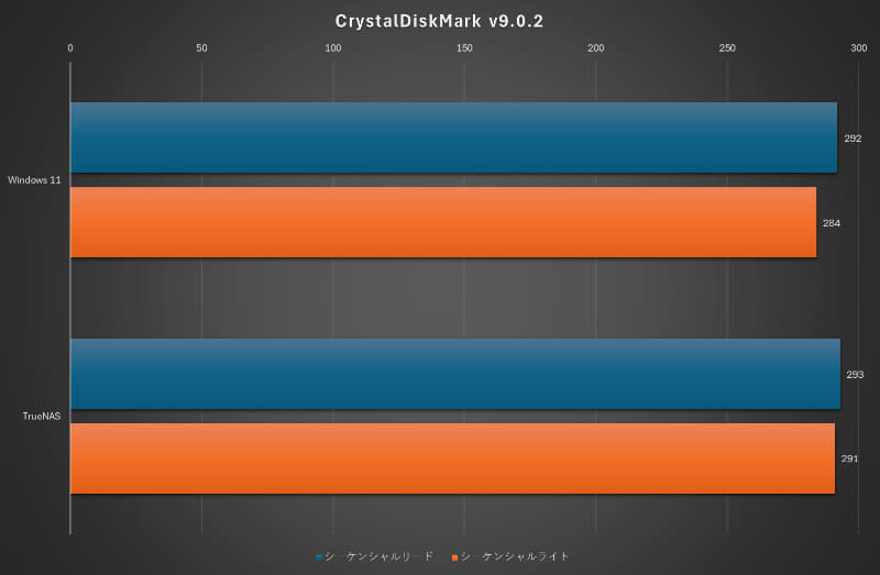 300GBクラスのフォルダをWTR PROの共有フォルダーにコピーしているときのCPU負荷率の状況だ。コピーが終わるまで10%を超えることはなかった