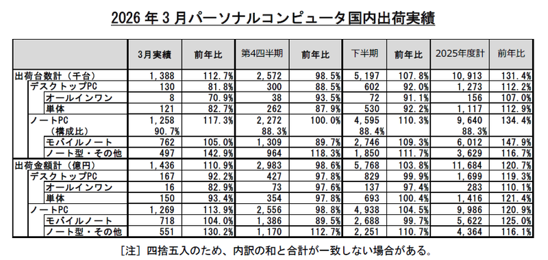 2025年度国内PC出荷実績(JEITA調べ)
