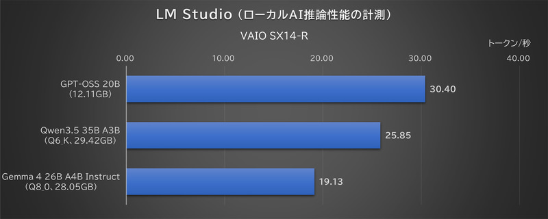 各AIモデルで一定のプロンプトを実行したときの速度。これなら実用できる