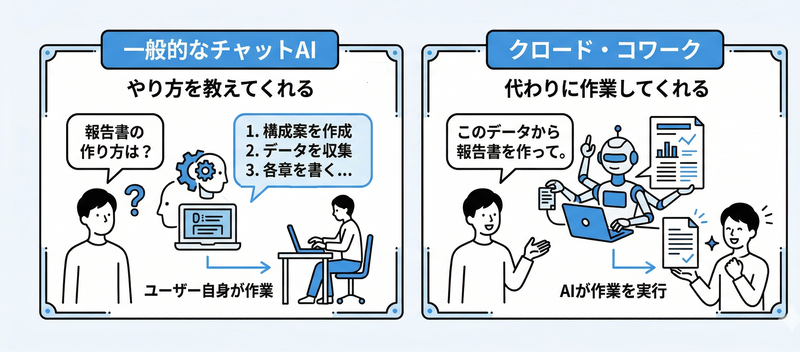 Coworkは自律的に動作し、さまざまな作業を代わりにやってくれる