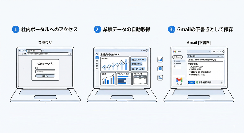 メール報告の例