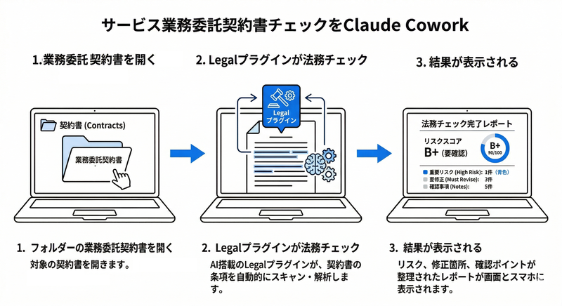 業務委託契約書のチェック例