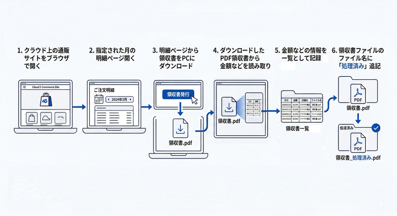 領収書処理の作業の流れ