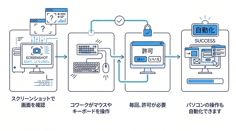 コンピュータ使用の例