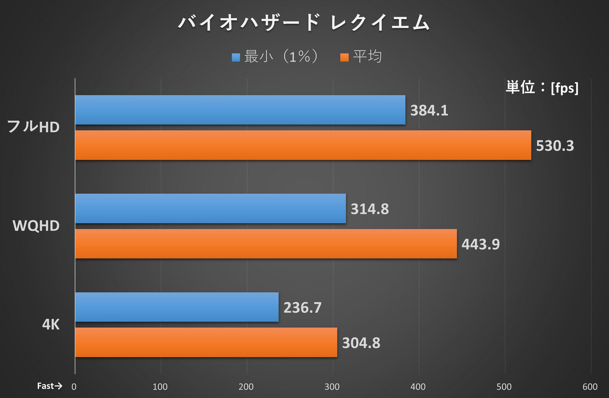 バイオハザード レクイエム<br>【グラフィックス設定】画質: 最高、レイトレーシング: パストレーシング、DLSS: バランス、フレーム生成: 4x