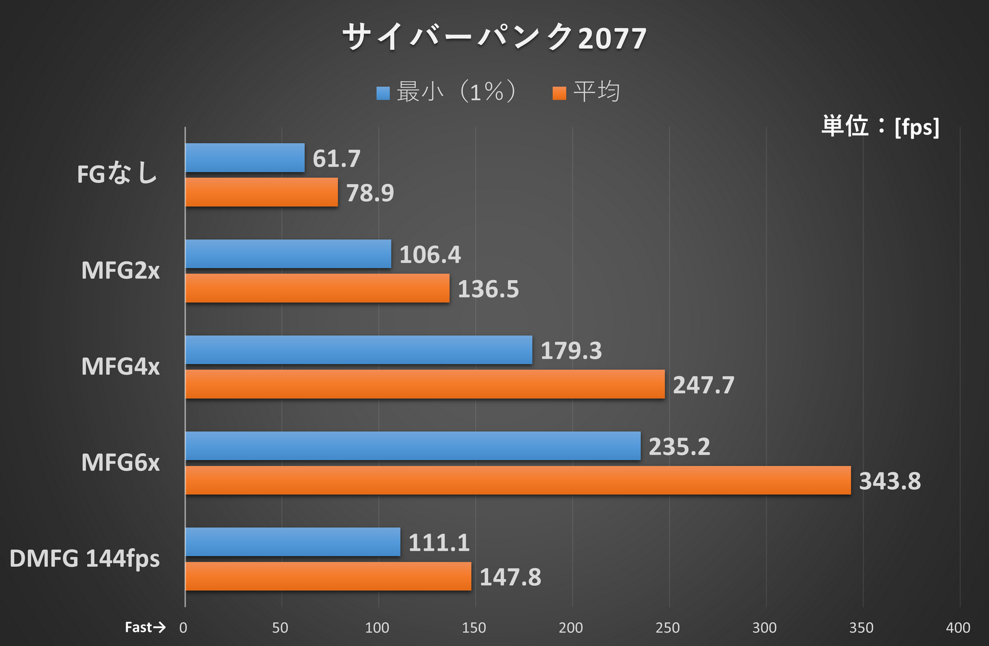 サイバーパンク2077<br>【グラフィックス設定】解像度: 4K、レイトレーシング: オーバードライブ、DLSS: バランス