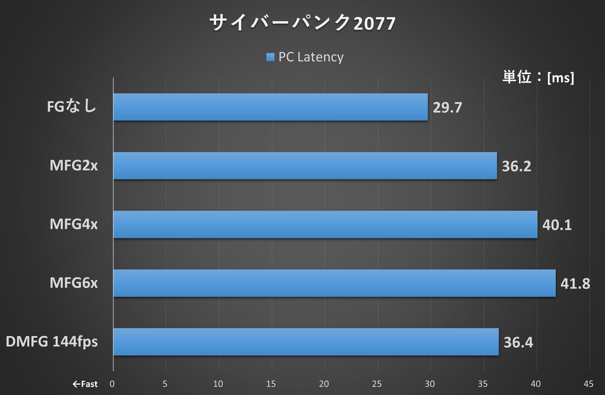 サイバーパンク2077<br>【グラフィックス設定】解像度: 4K、レイトレーシング: オーバードライブ、DLSS: バランス