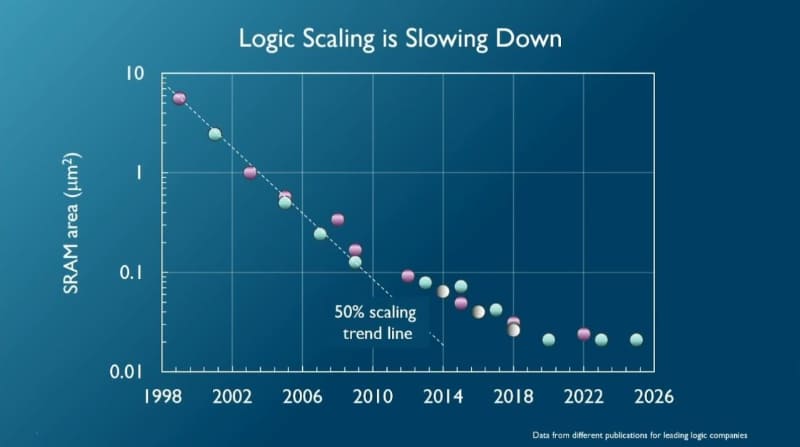 1998年～2025年のSRAMセル面積の縮小トレンド。imecによるIRPS 2026の基調講演スライド(講演番号KN3)から