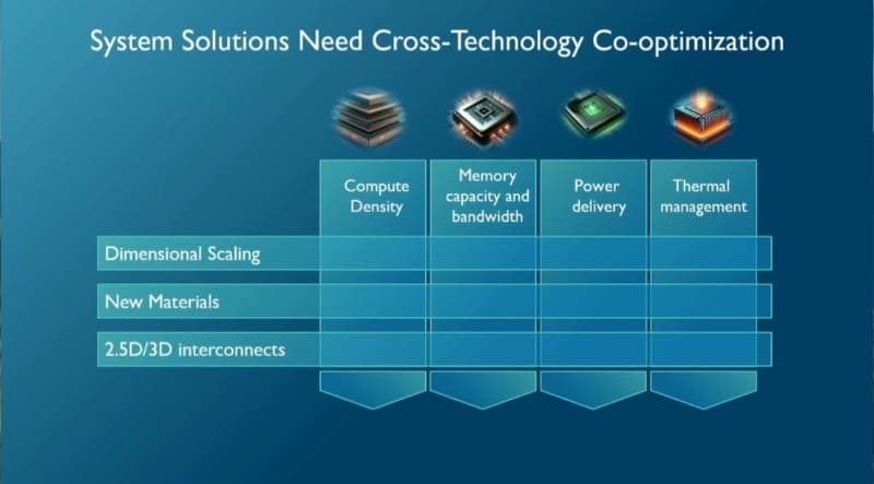 システムの性能向上における課題と、新しい要素技術の協調最適化。左は新しい要素技術、上はシステムの性能向上における課題。imecによるIRPS 2026の基調講演スライド(講演番号KN3)から