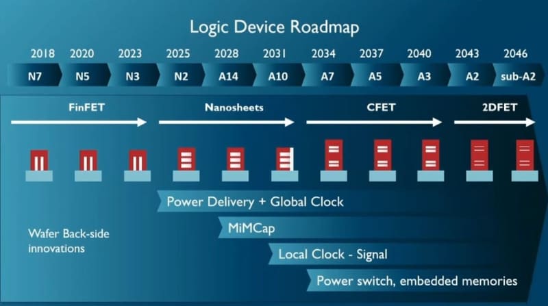 2018年～2046年の半導体ロジックの技術ロードマップ。FET技術と、ウェハ裏面の要素技術を併記した。imecによるIRPS 2026の基調講演スライド(講演番号KN3)から