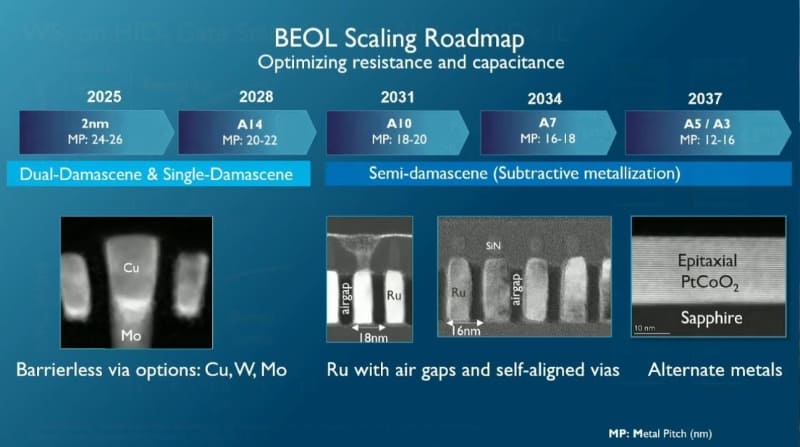 2025年～2037年のBEOL技術ロードマップ。imecによるIRPS 2026の基調講演スライド(講演番号KN3)から