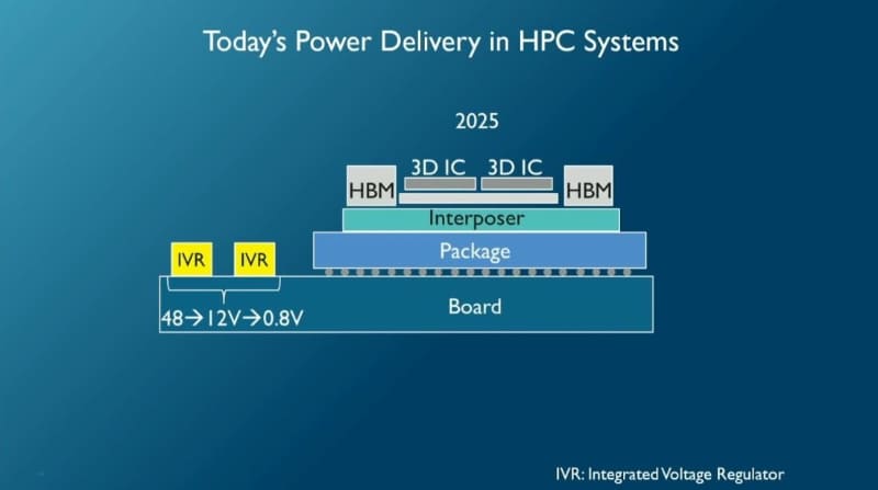 現在のHPC向け電源供給技術。複数の統合化定電圧回路モジュールをボード表面に載せる。imecによるIRPS 2026の基調講演スライド(講演番号KN3)から