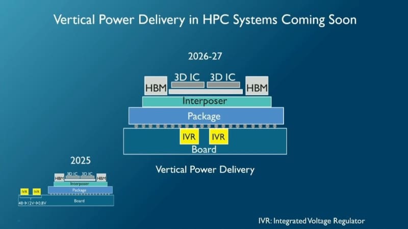 2026年～2027年に登場する次世代のHPC向け電源供給技術。IVRをボード内部に埋め込む。imecによるIRPS 2026の基調講演スライド(講演番号KN3)から