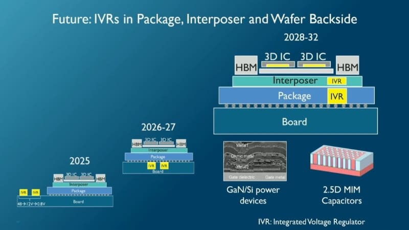2028年～2032年に登場する次々世代のHPC向け電源供給アーキテクチャ(上)と新しい要素技術(下)。imecによるIRPS 2026の基調講演スライド(講演番号KN3)から
