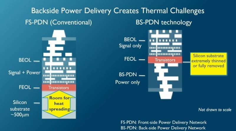 従来の電源供給網(FS-PDN、左)と次世代の電源供給網(BS-PDN、右)の配線構造。imecによるIRPS 2026の基調講演スライド(講演番号KN3)から
