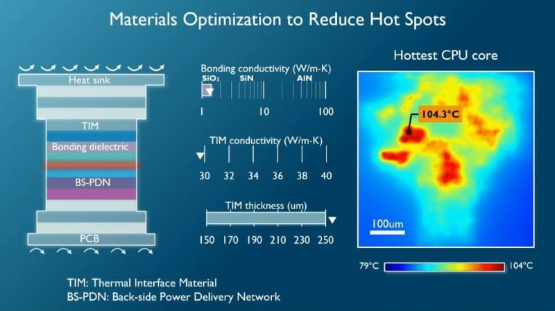 裏面電源供給網(BS-PDN)の構造。放熱対策を施す前の状態(最高温度104.3℃)。imecによるIRPS 2026の基調講演スライド(講演番号KN3)から