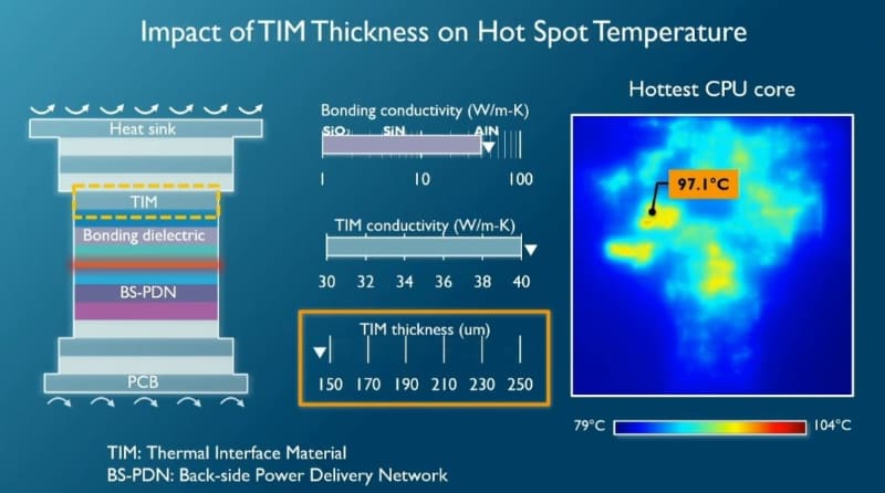 裏面電源供給網(BS-PDN)の構造。放熱対策を実施した後の状態(最高温度97.1℃)。imecによるIRPS 2026の基調講演スライド(講演番号KN3)から